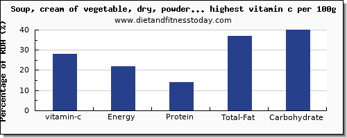 vitamin c and nutrition facts in soups per 100g